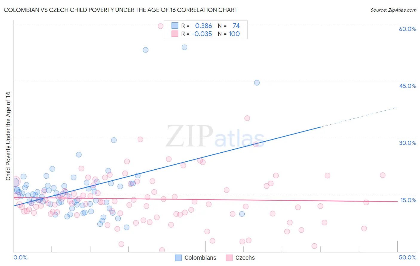 Colombian vs Czech Child Poverty Under the Age of 16