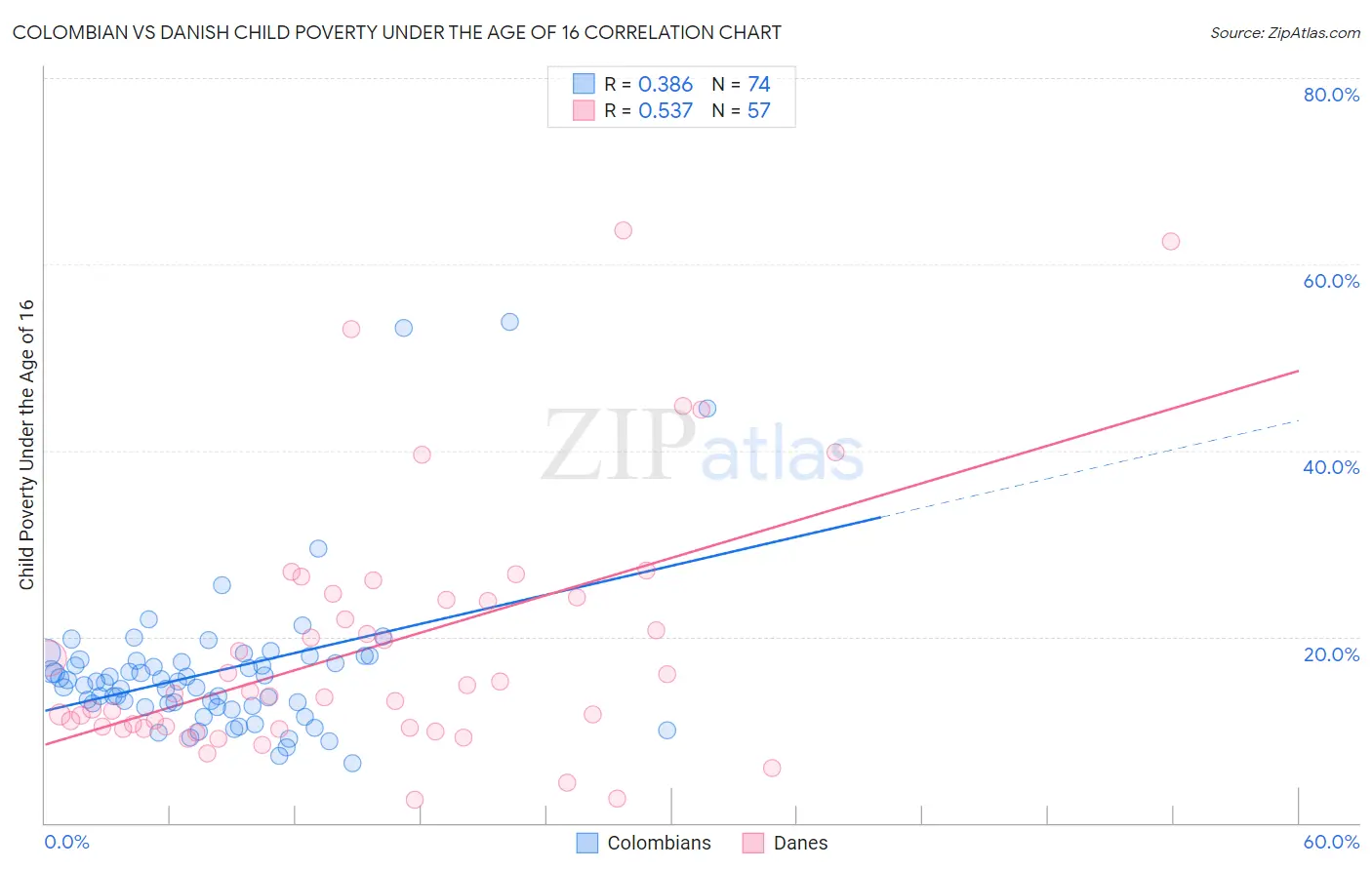 Colombian vs Danish Child Poverty Under the Age of 16