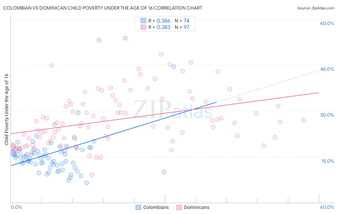 Colombian vs Dominican Child Poverty Under the Age of 16