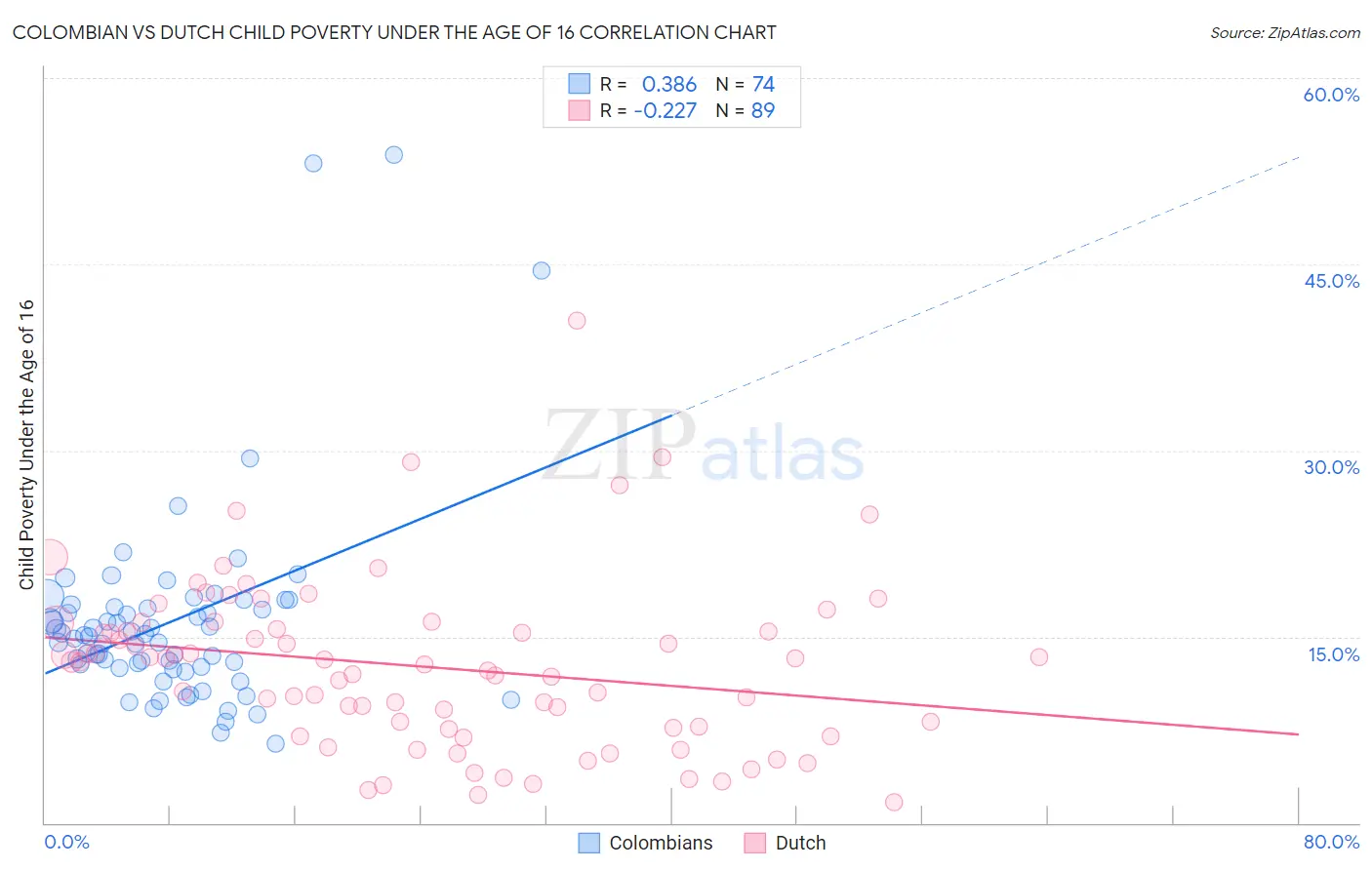 Colombian vs Dutch Child Poverty Under the Age of 16