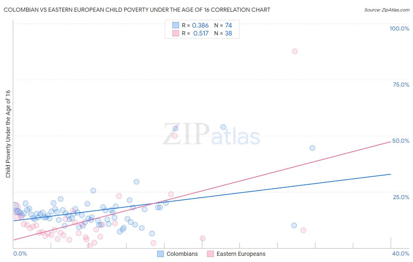 Colombian vs Eastern European Child Poverty Under the Age of 16