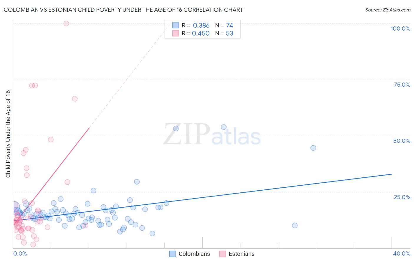 Colombian vs Estonian Child Poverty Under the Age of 16