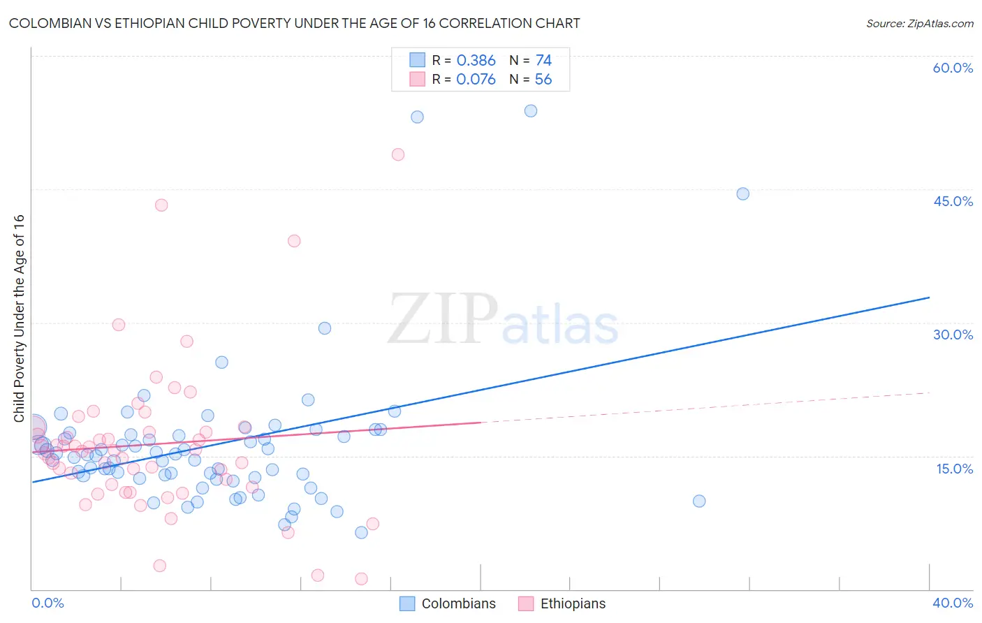 Colombian vs Ethiopian Child Poverty Under the Age of 16