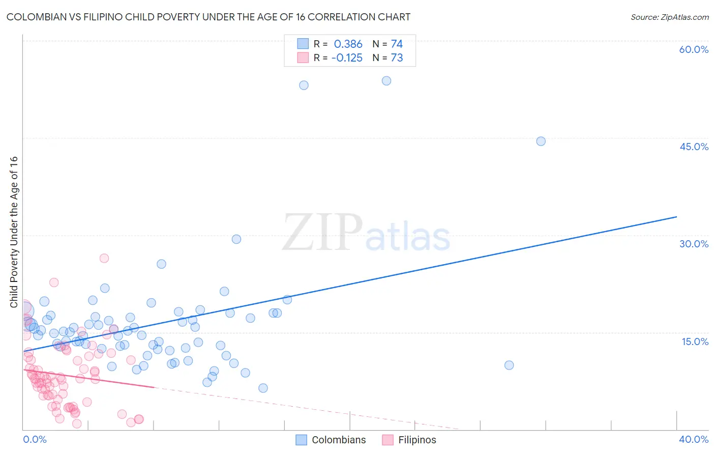 Colombian vs Filipino Child Poverty Under the Age of 16
