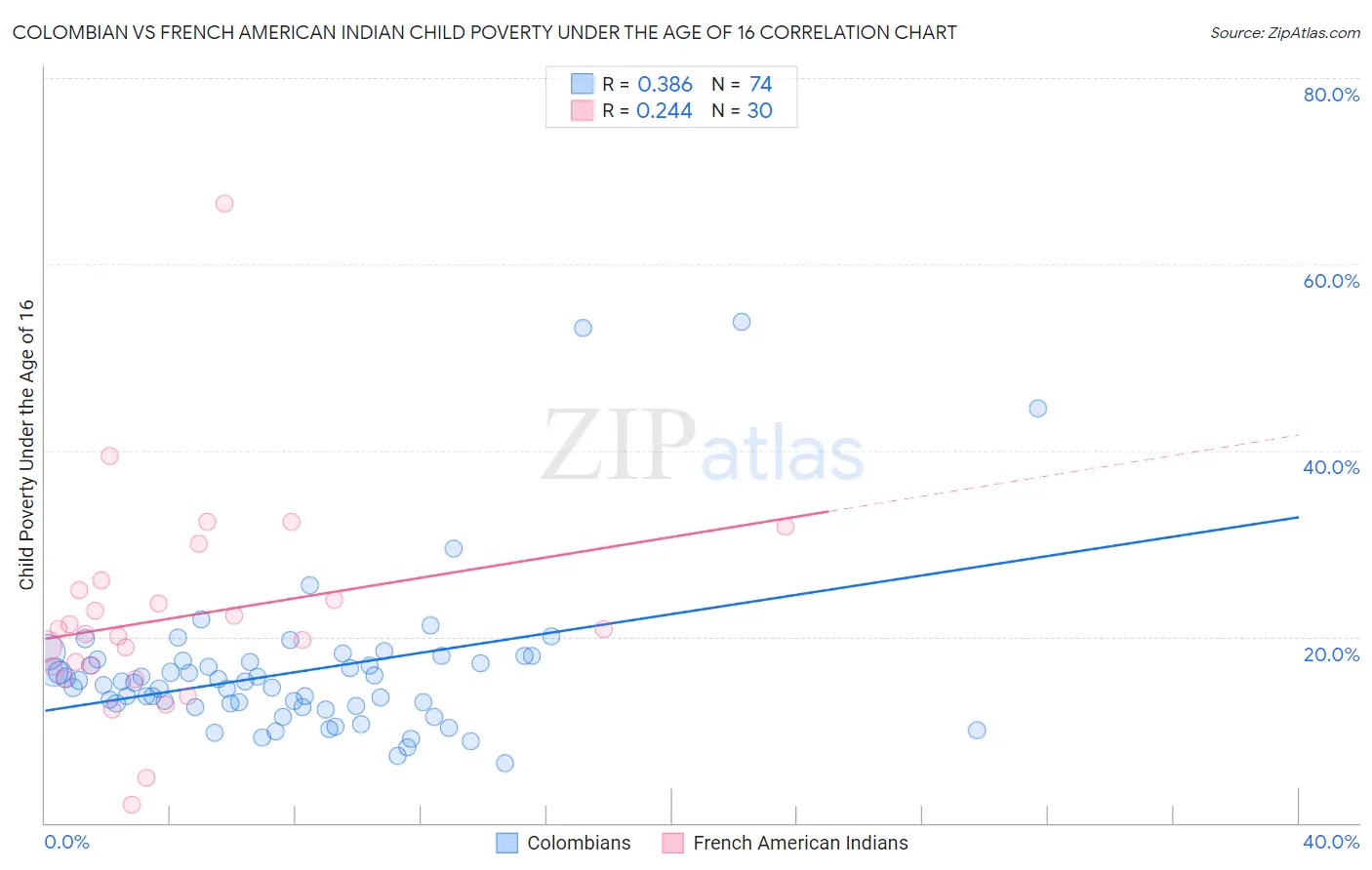 Colombian vs French American Indian Child Poverty Under the Age of 16
