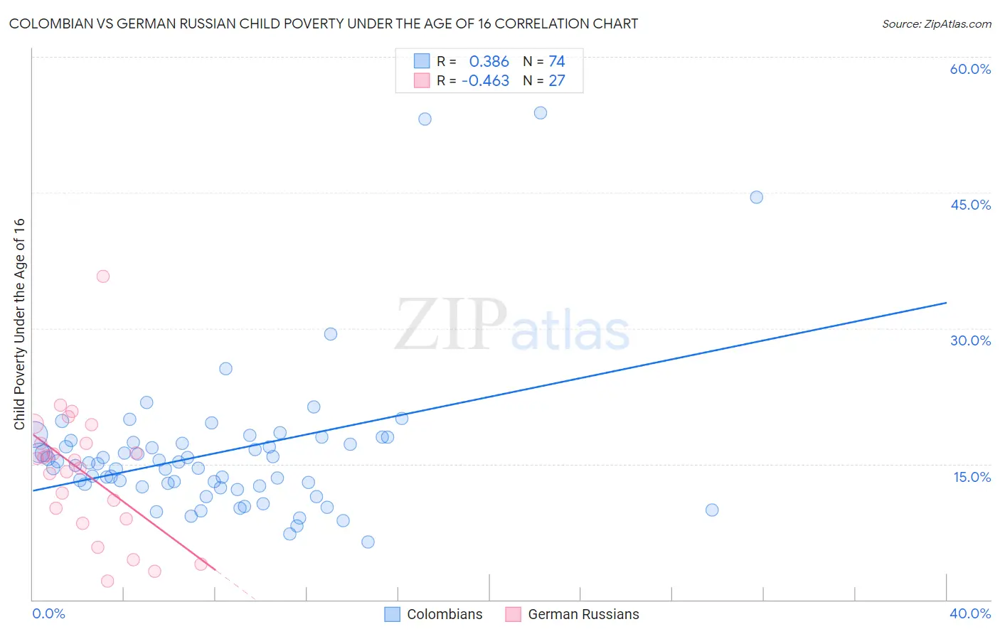 Colombian vs German Russian Child Poverty Under the Age of 16