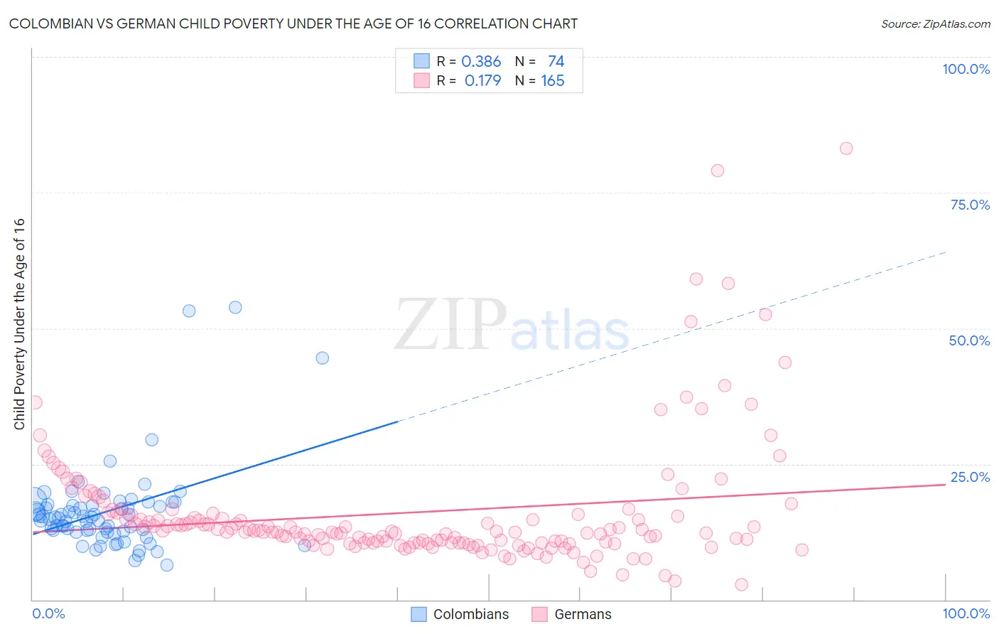 Colombian vs German Child Poverty Under the Age of 16