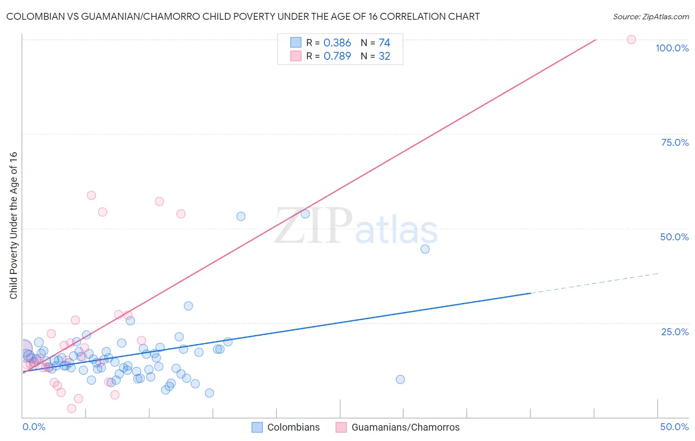 Colombian vs Guamanian/Chamorro Child Poverty Under the Age of 16