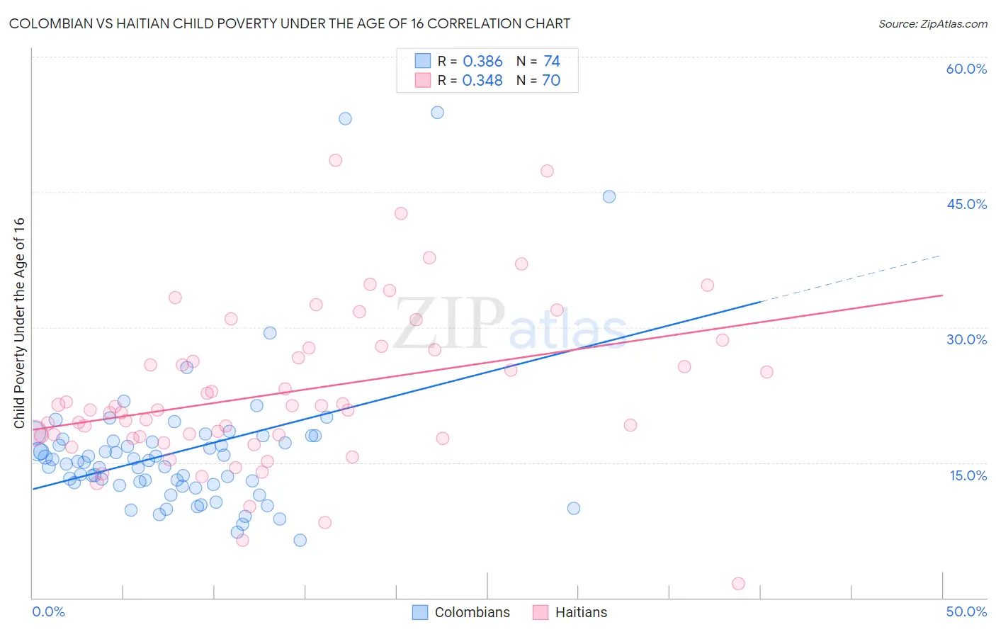 Colombian vs Haitian Child Poverty Under the Age of 16