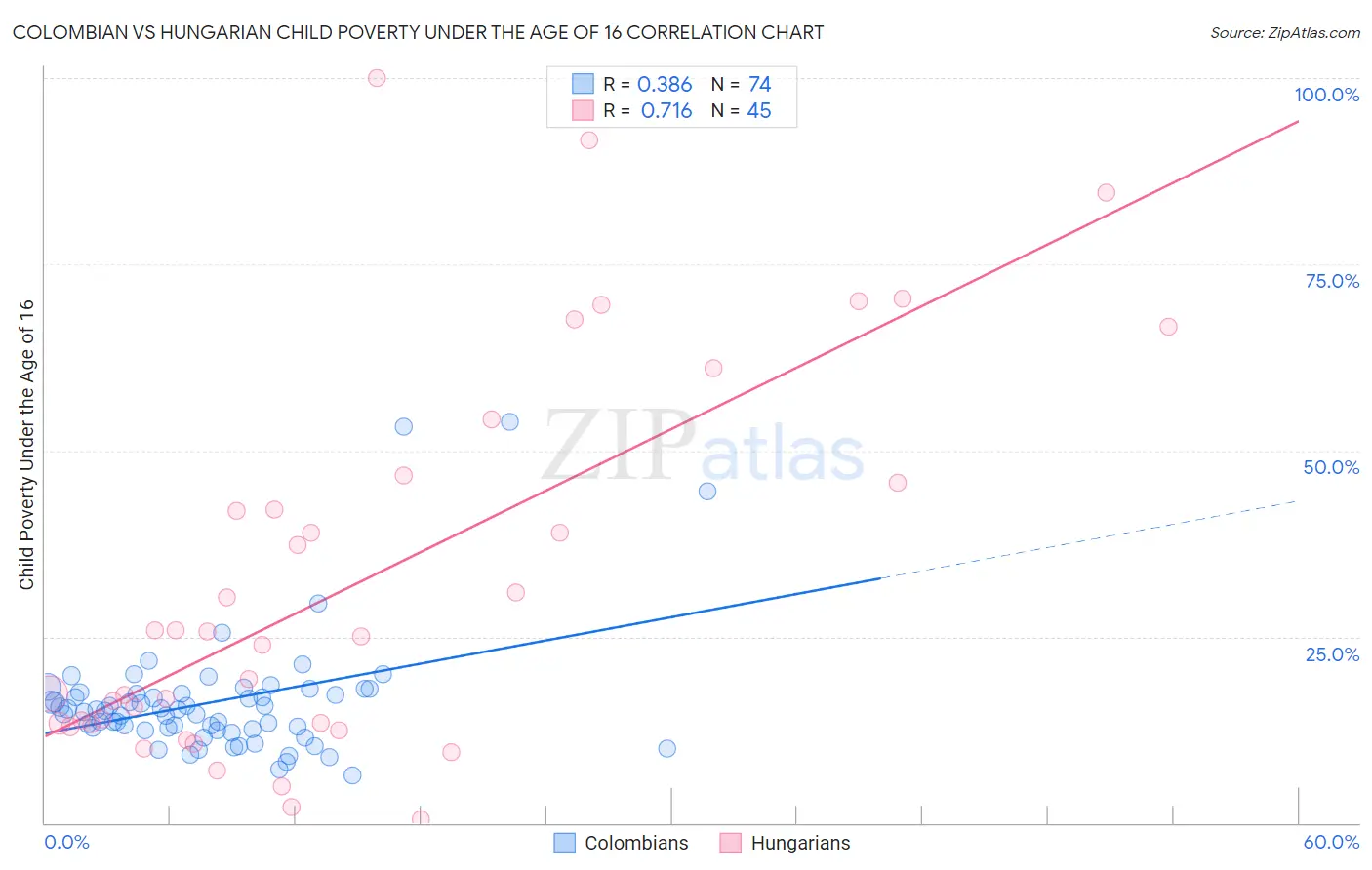 Colombian vs Hungarian Child Poverty Under the Age of 16