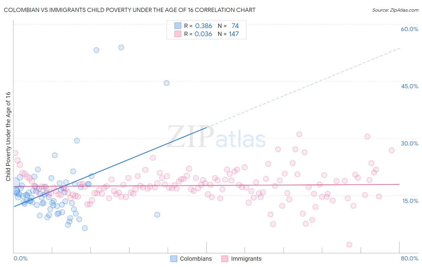 Colombian vs Immigrants Child Poverty Under the Age of 16
