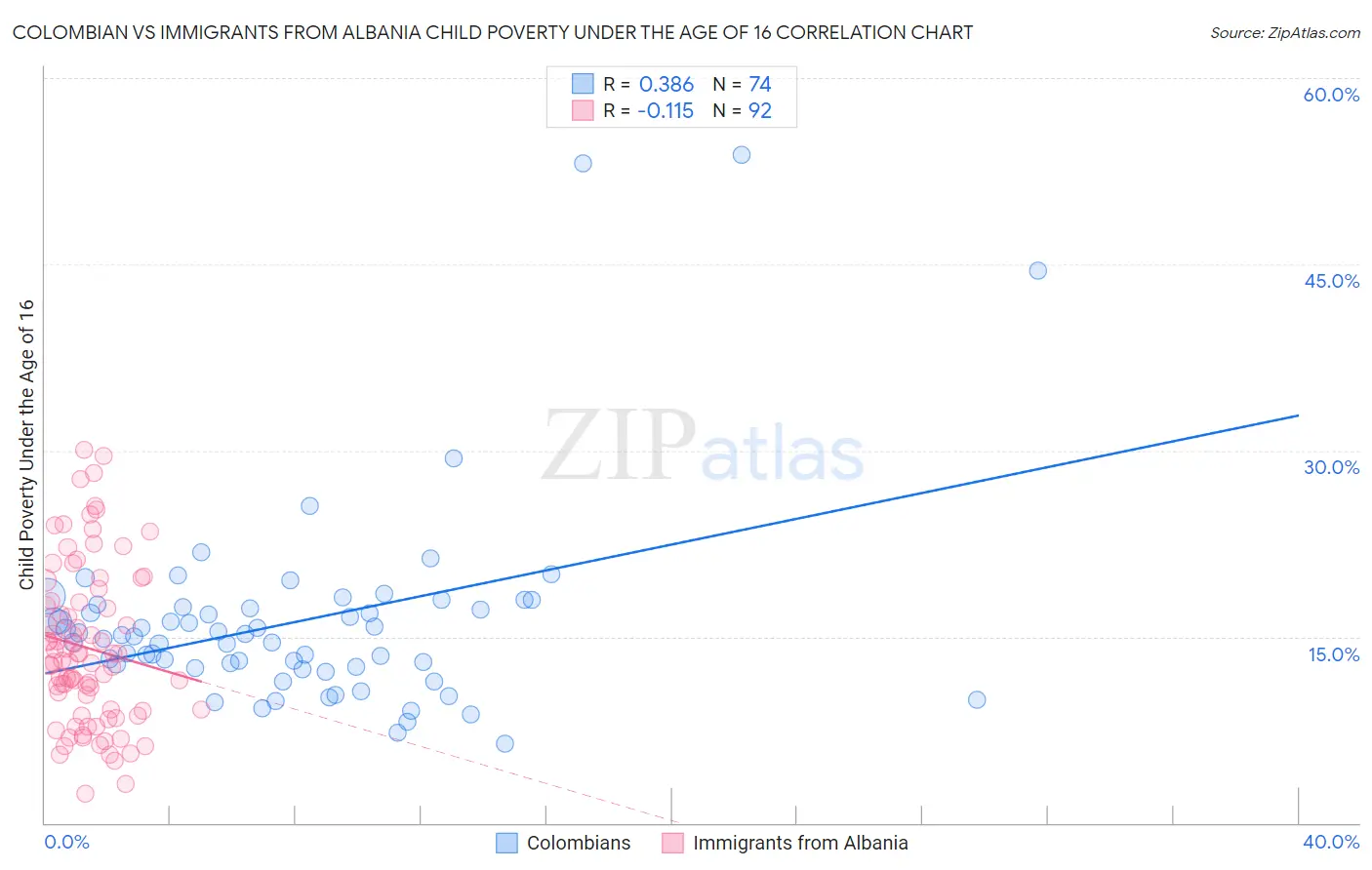 Colombian vs Immigrants from Albania Child Poverty Under the Age of 16