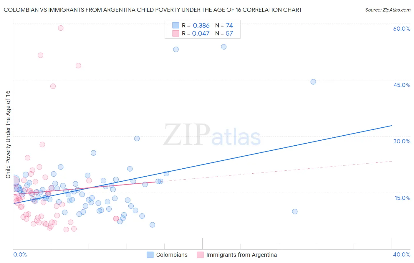 Colombian vs Immigrants from Argentina Child Poverty Under the Age of 16