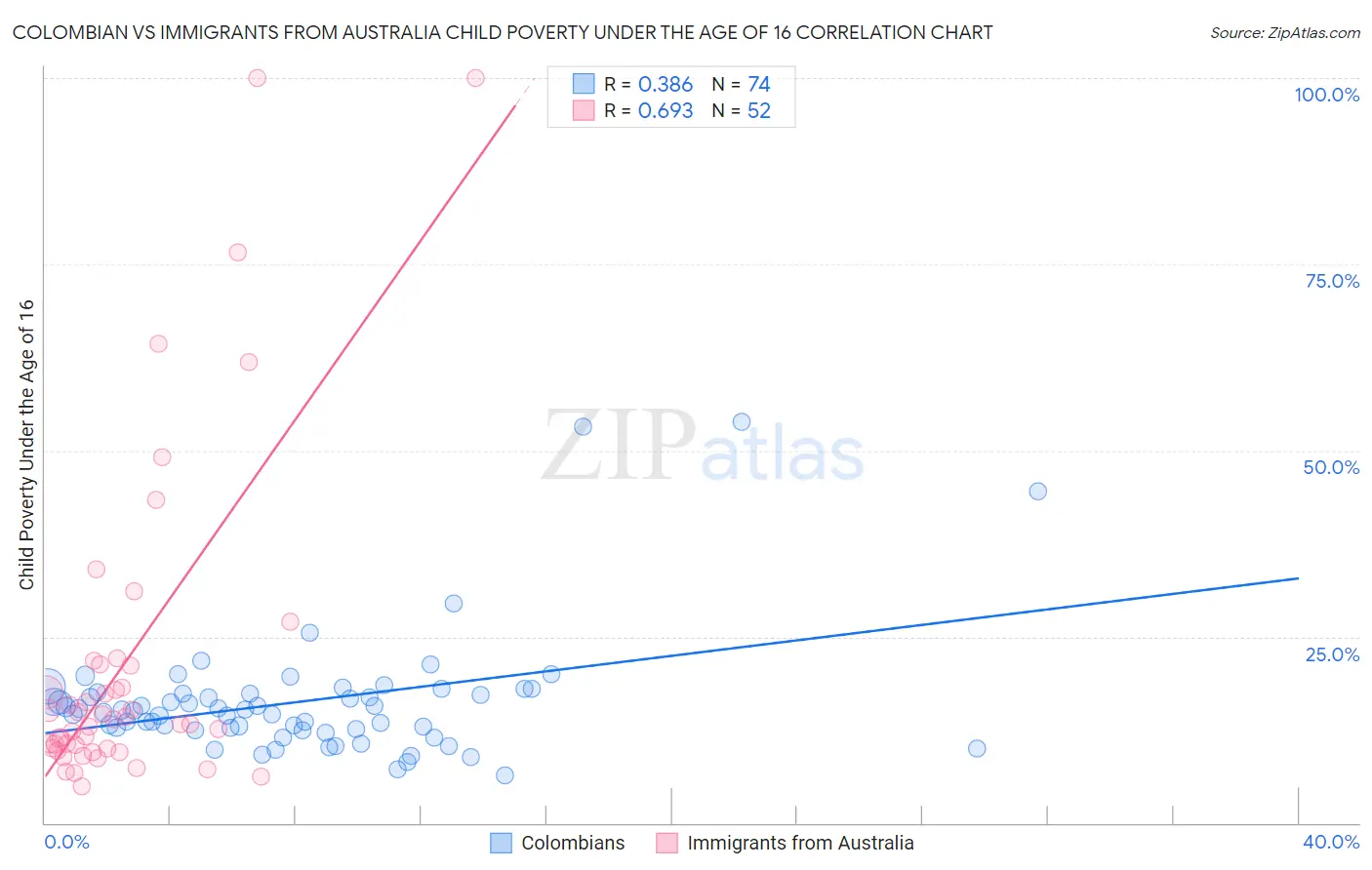 Colombian vs Immigrants from Australia Child Poverty Under the Age of 16