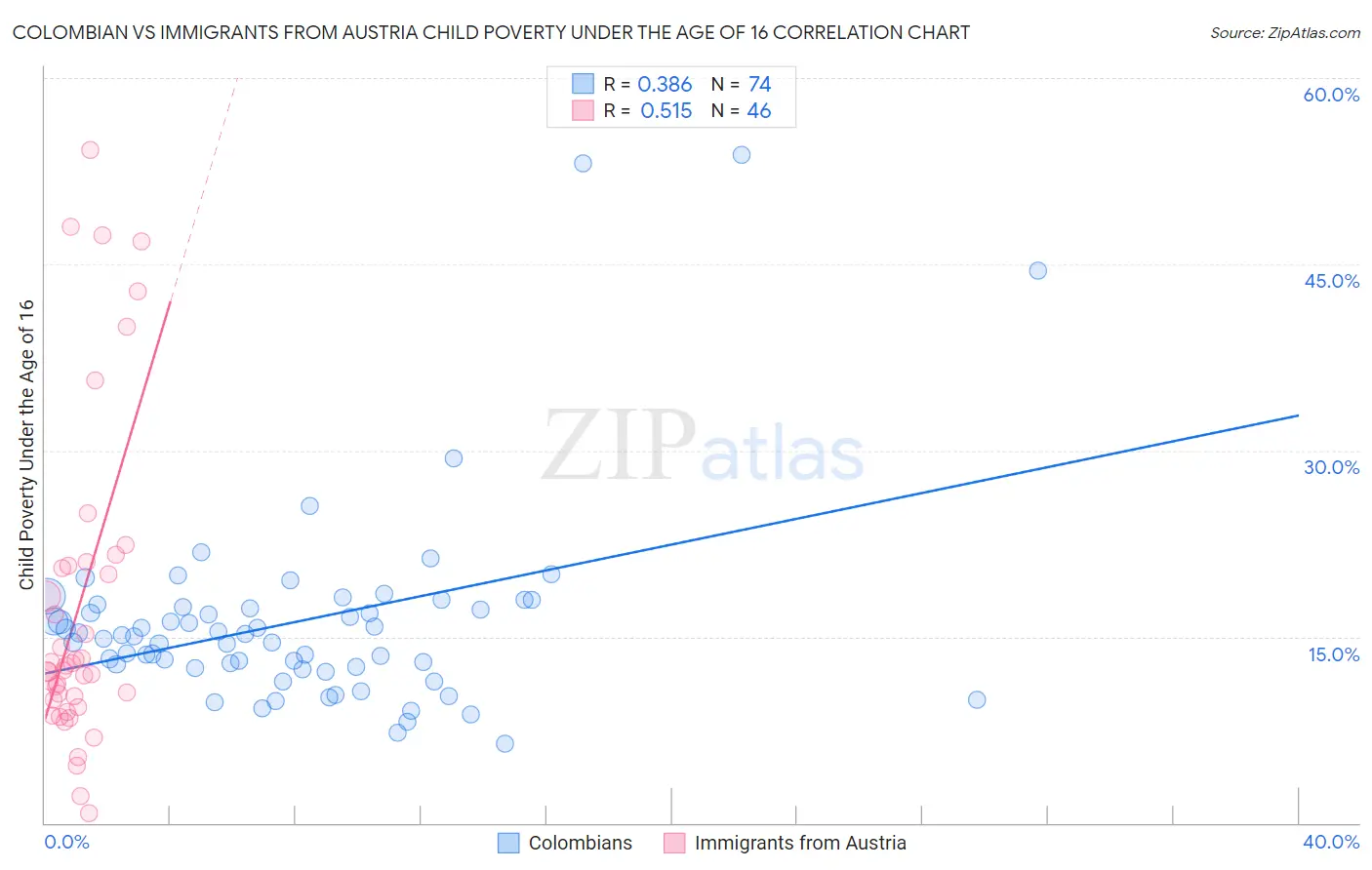 Colombian vs Immigrants from Austria Child Poverty Under the Age of 16