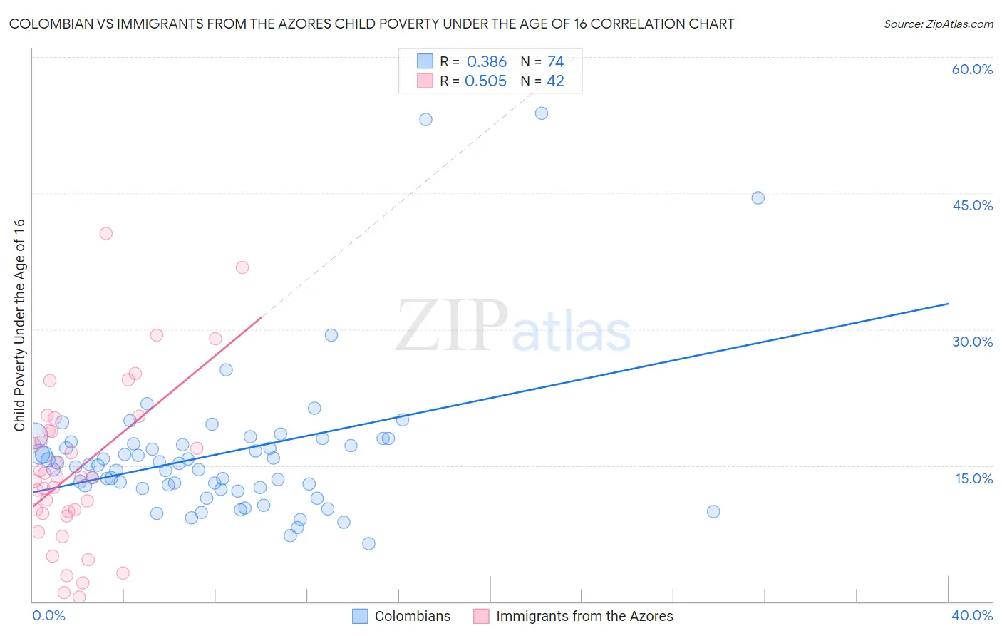 Colombian vs Immigrants from the Azores Child Poverty Under the Age of 16