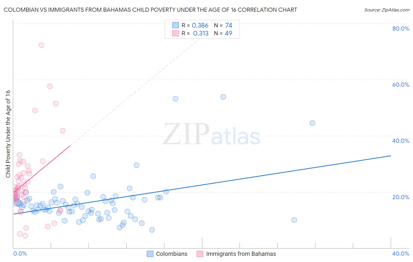 Colombian vs Immigrants from Bahamas Child Poverty Under the Age of 16