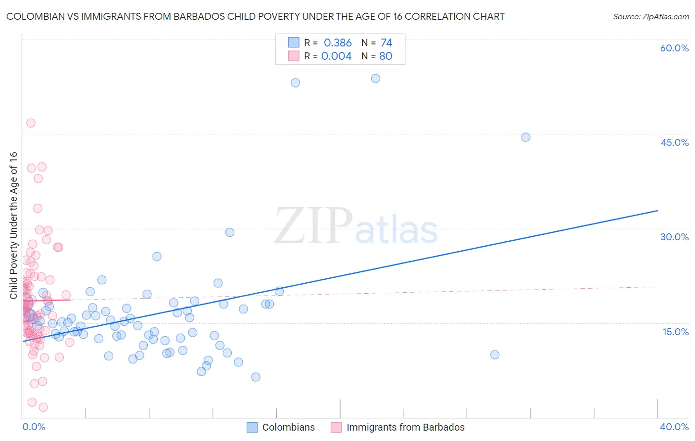 Colombian vs Immigrants from Barbados Child Poverty Under the Age of 16