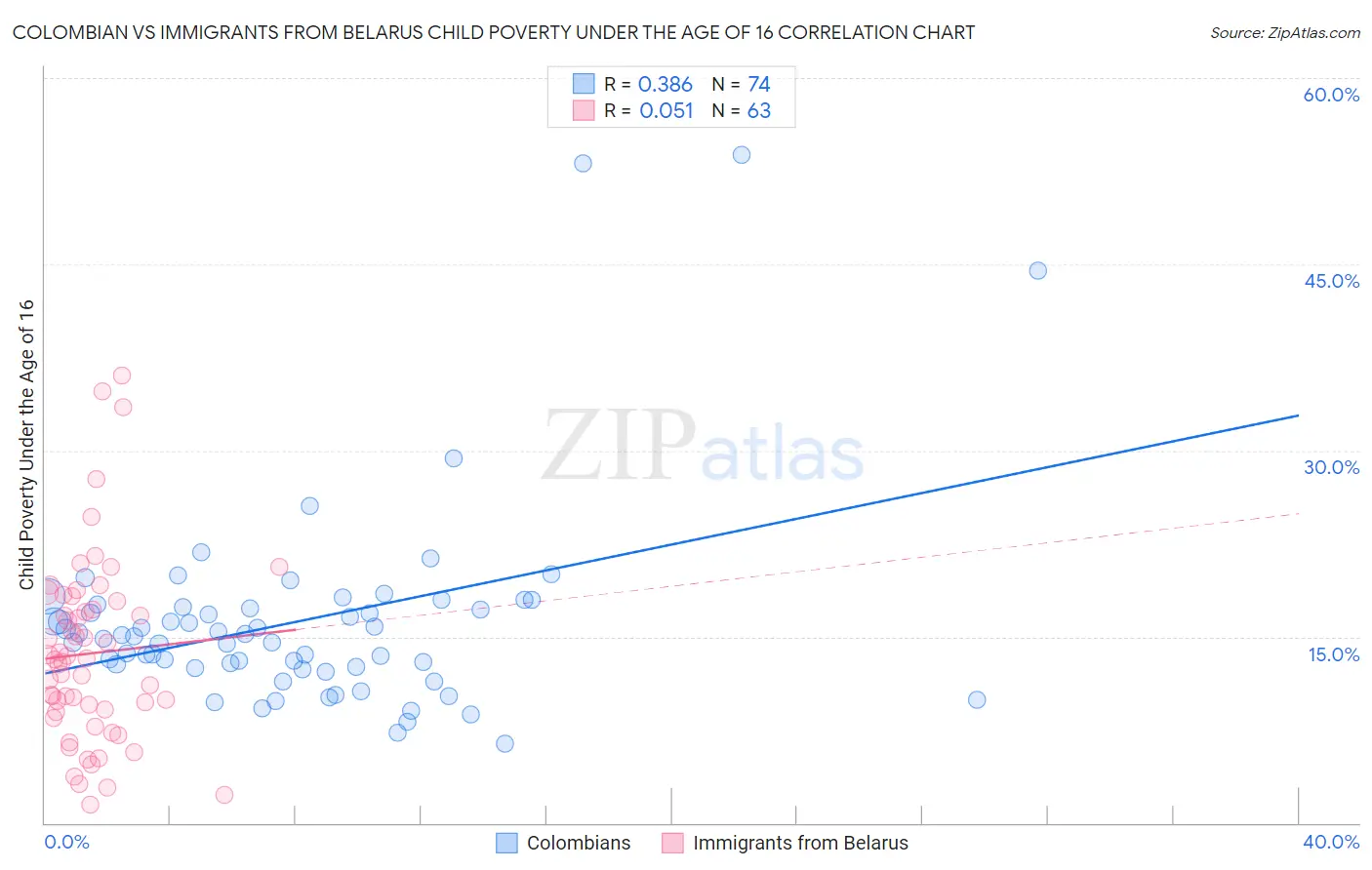 Colombian vs Immigrants from Belarus Child Poverty Under the Age of 16