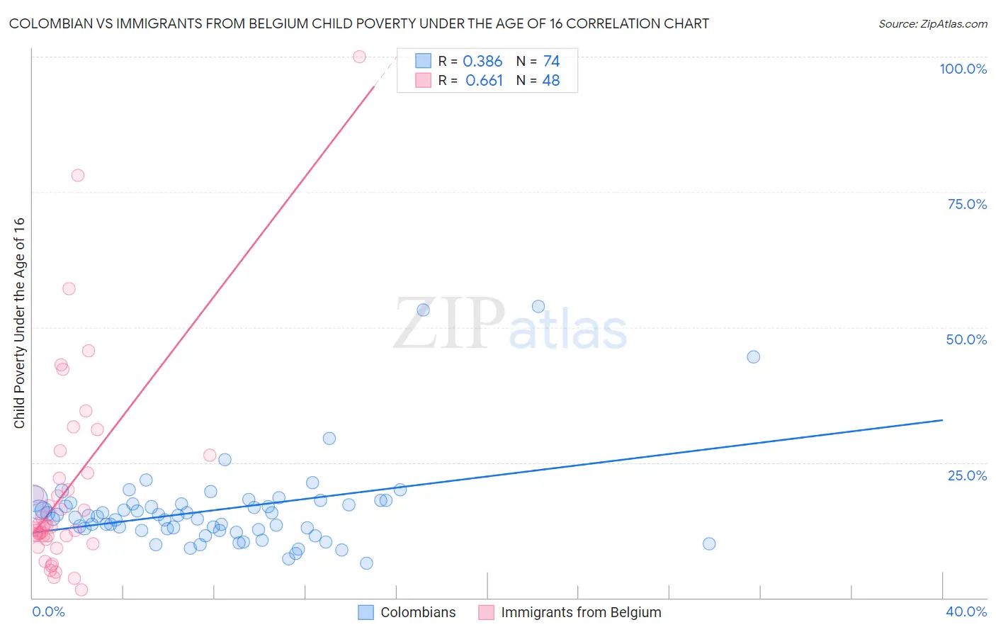 Colombian vs Immigrants from Belgium Child Poverty Under the Age of 16