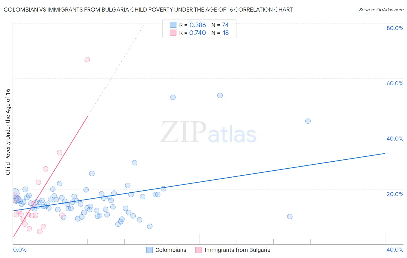 Colombian vs Immigrants from Bulgaria Child Poverty Under the Age of 16