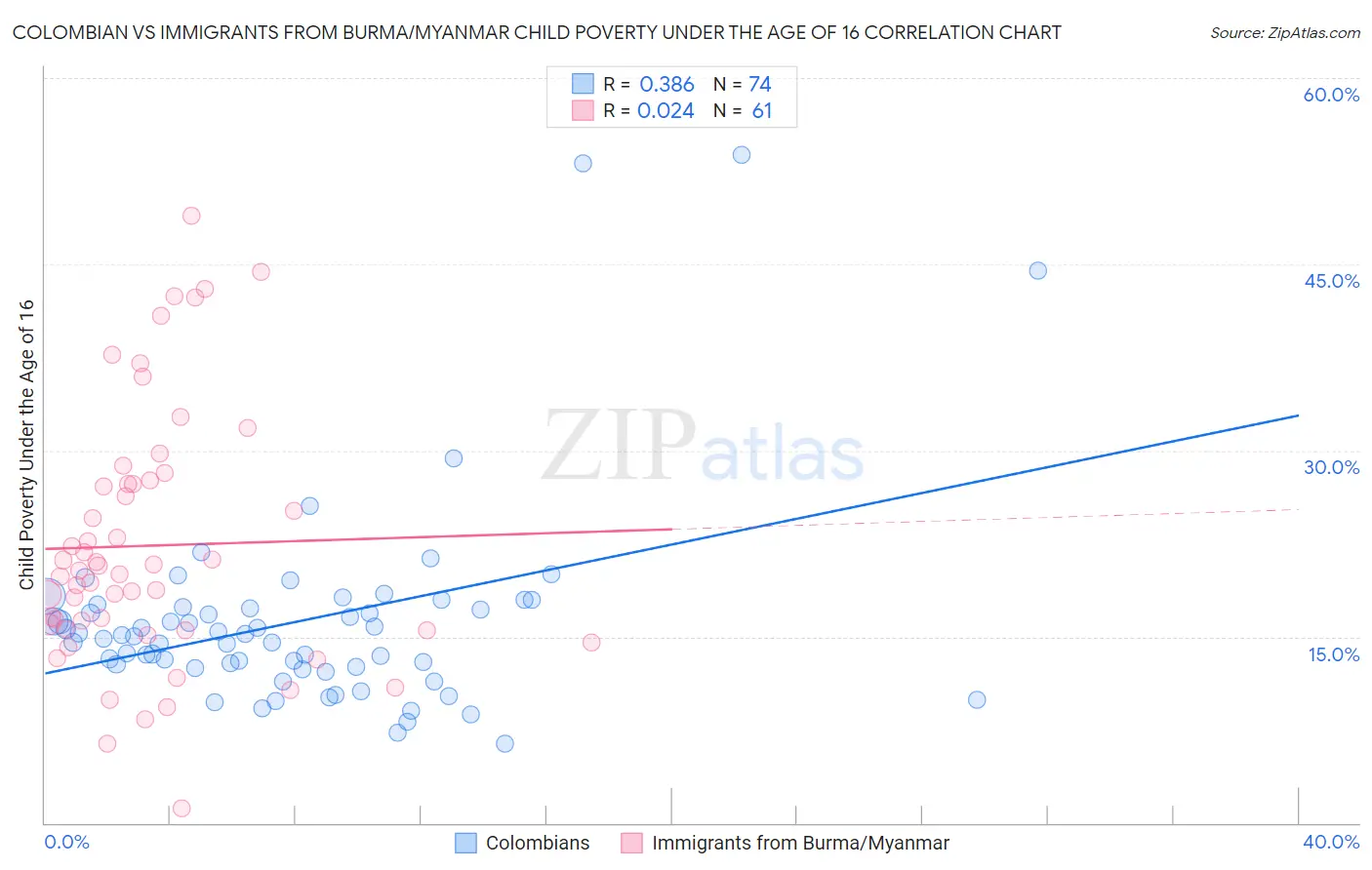 Colombian vs Immigrants from Burma/Myanmar Child Poverty Under the Age of 16