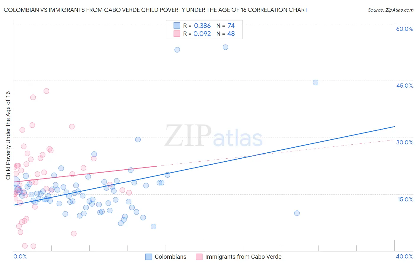 Colombian vs Immigrants from Cabo Verde Child Poverty Under the Age of 16