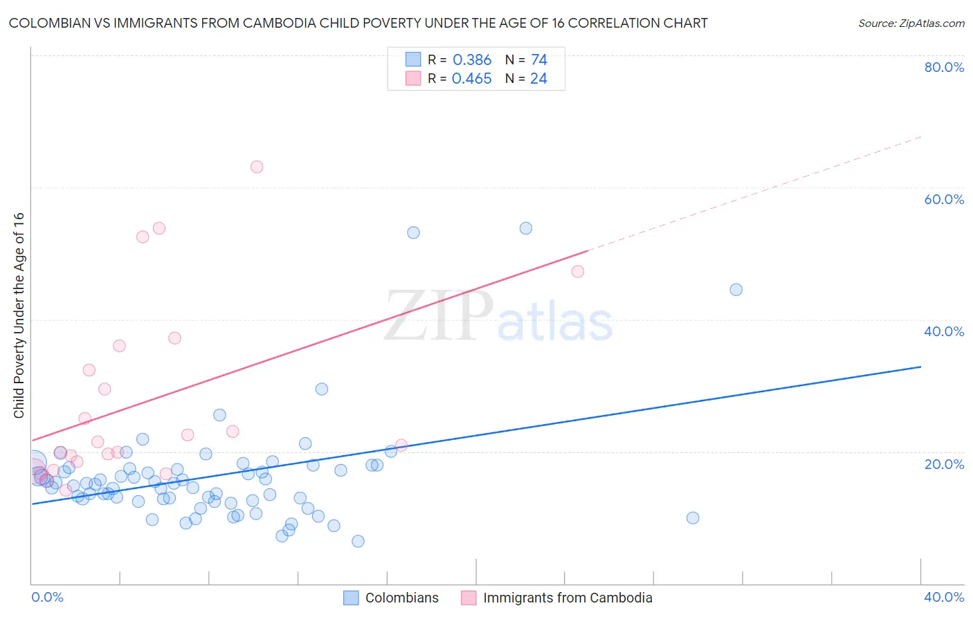 Colombian vs Immigrants from Cambodia Child Poverty Under the Age of 16