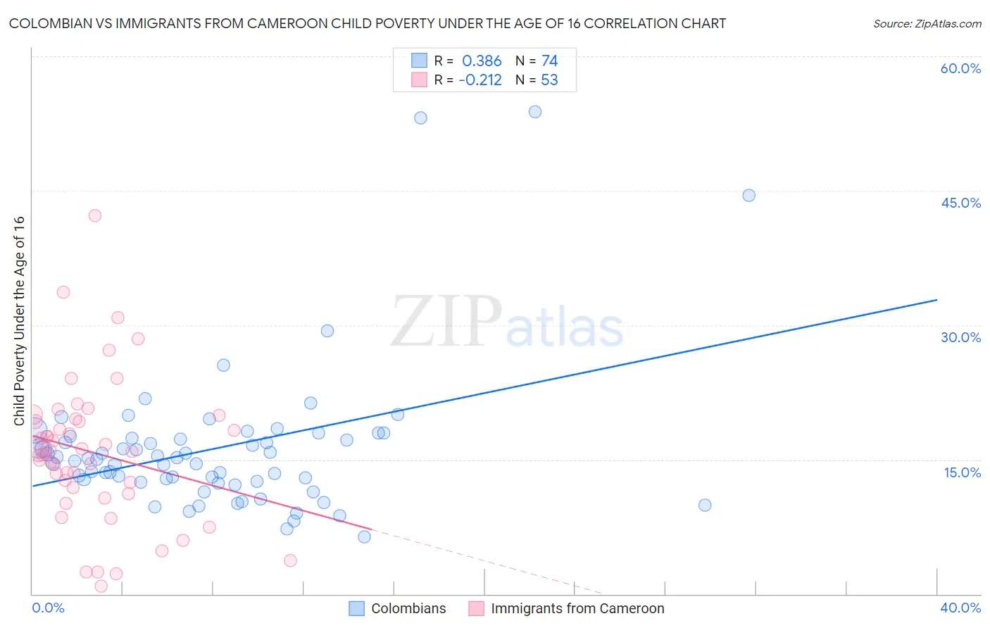 Colombian vs Immigrants from Cameroon Child Poverty Under the Age of 16