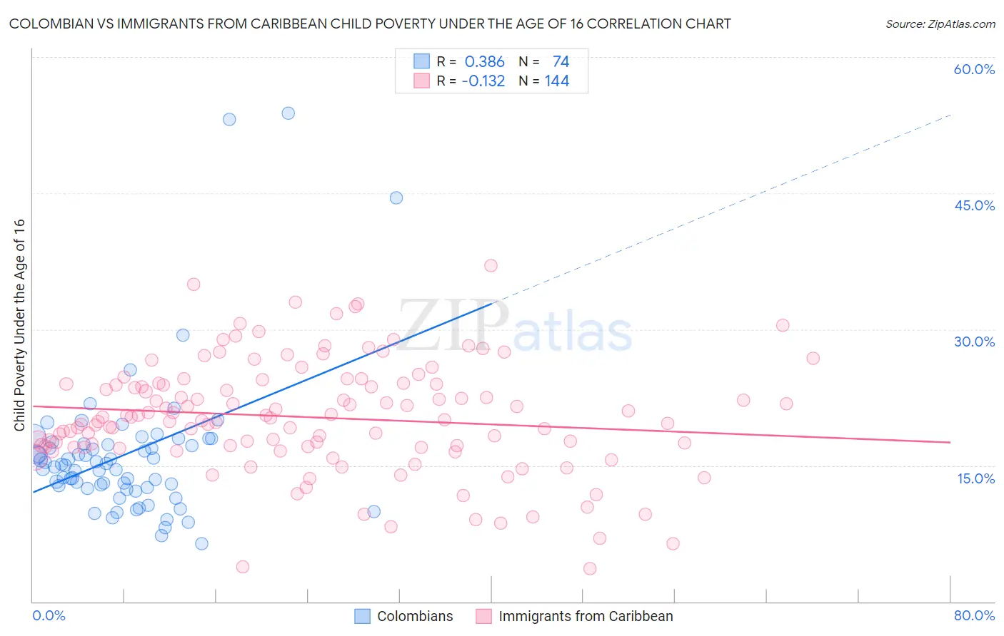 Colombian vs Immigrants from Caribbean Child Poverty Under the Age of 16