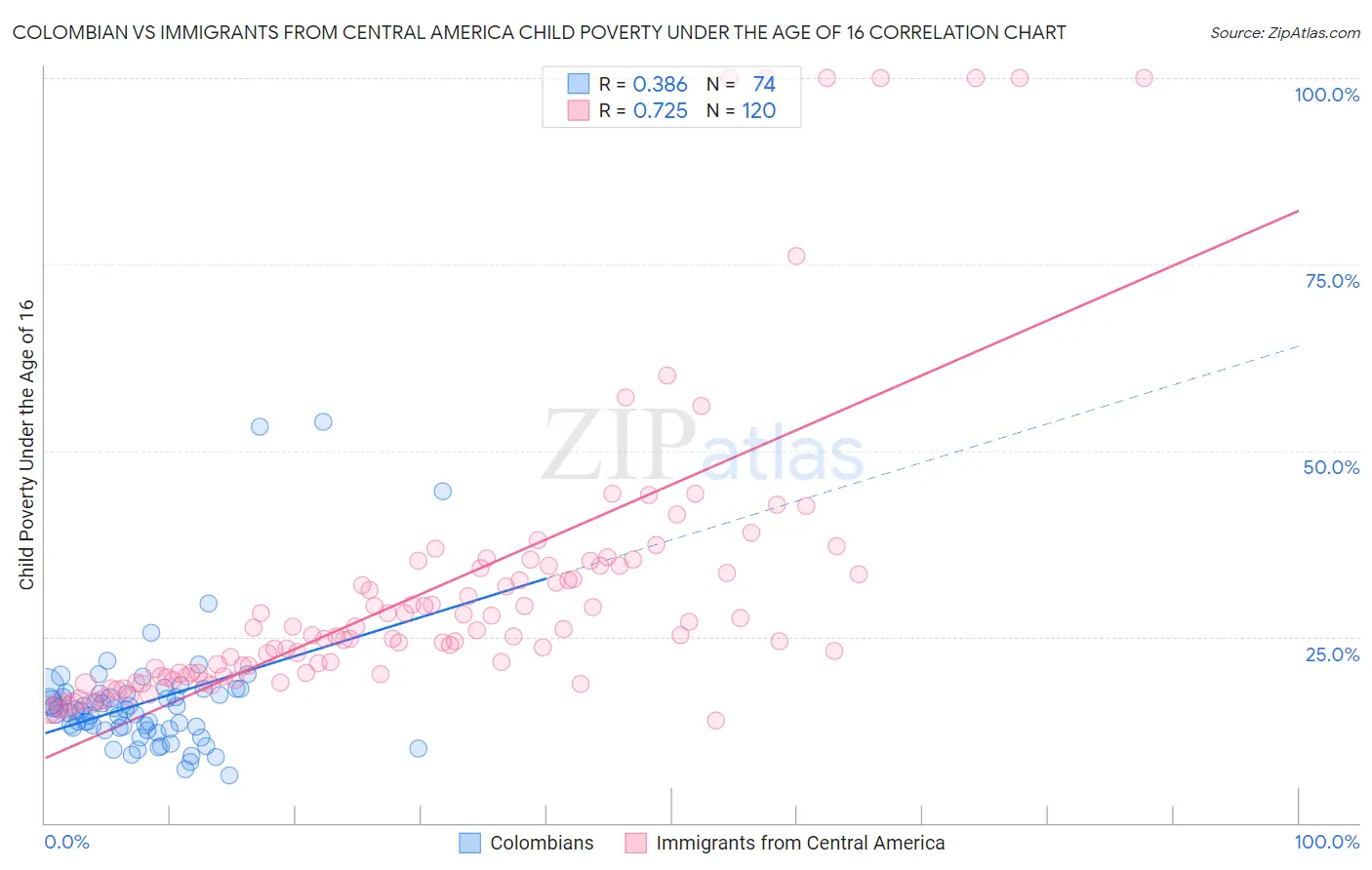 Colombian vs Immigrants from Central America Child Poverty Under the Age of 16