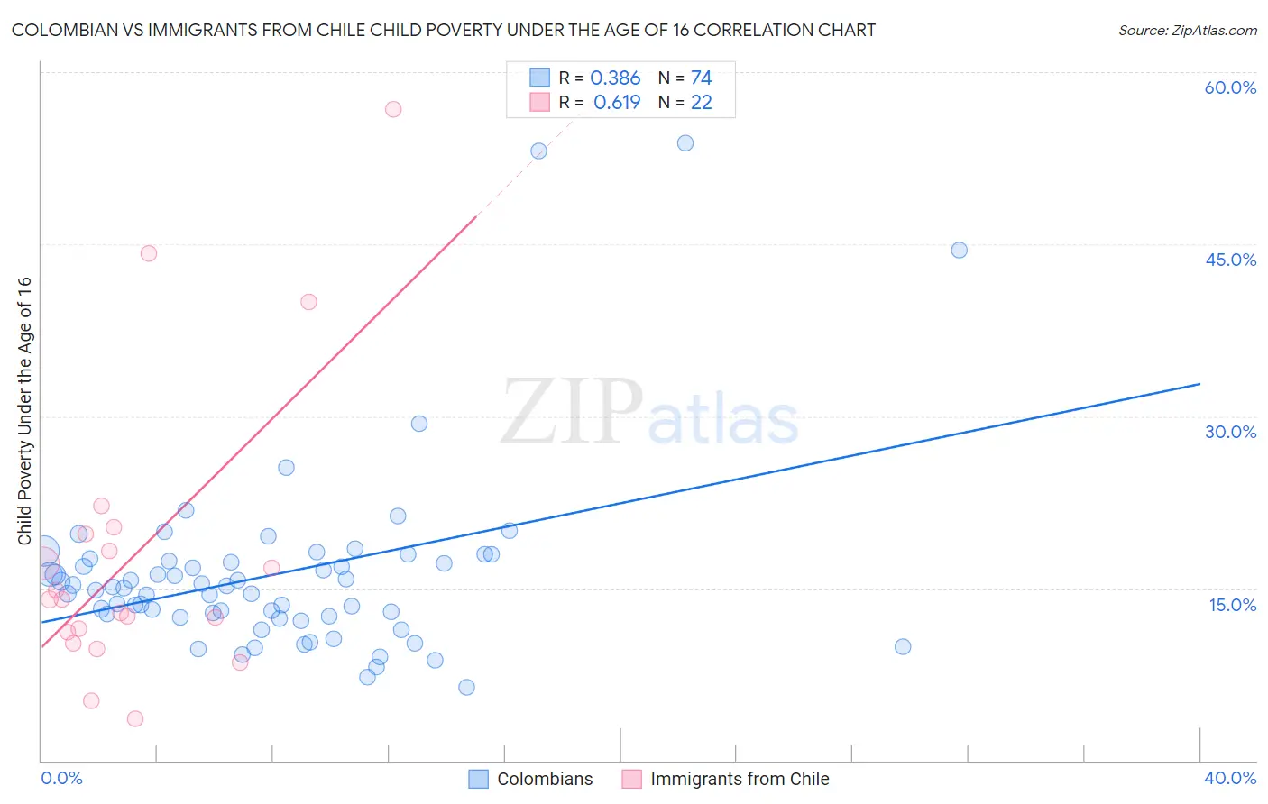 Colombian vs Immigrants from Chile Child Poverty Under the Age of 16