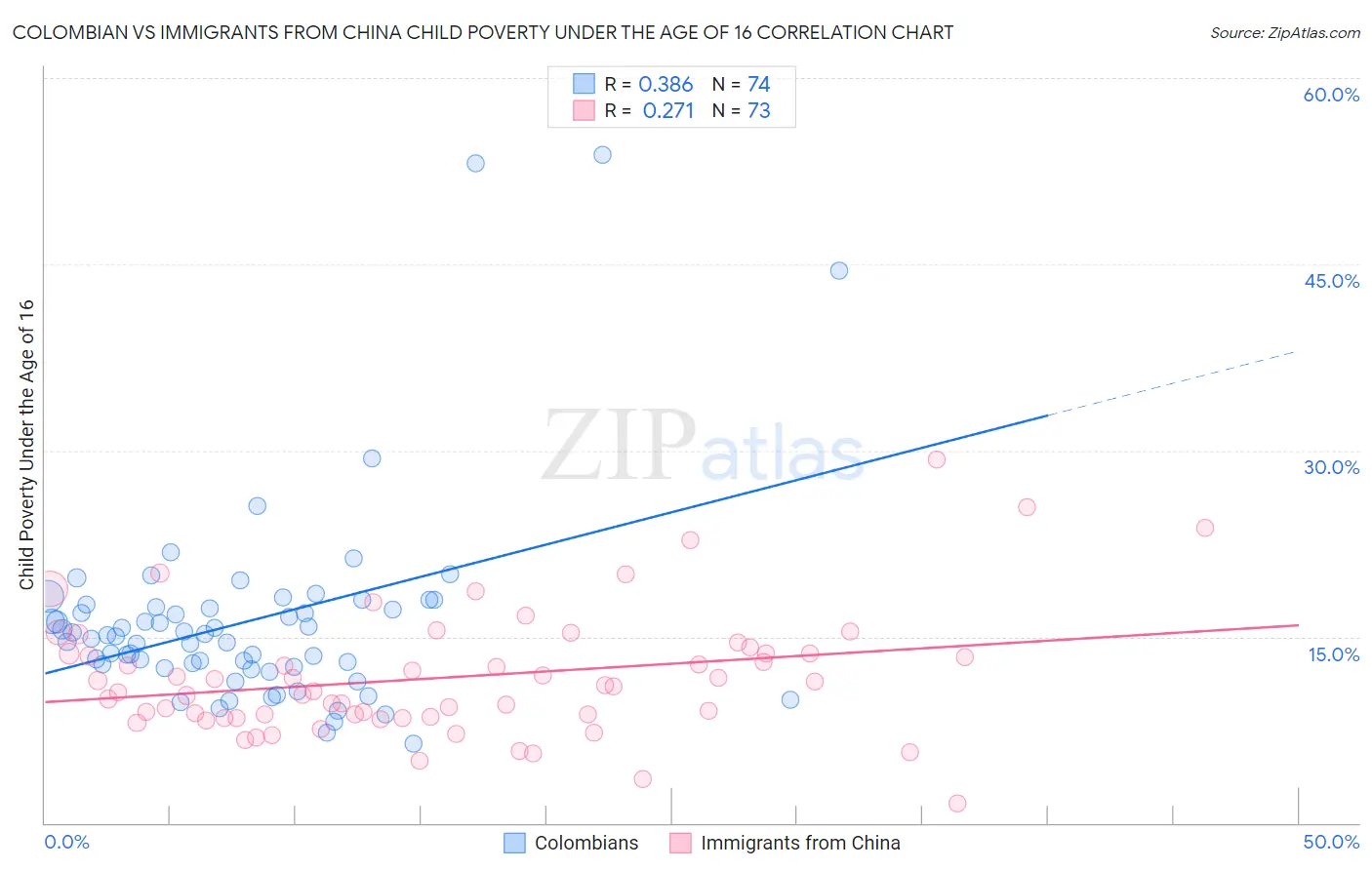 Colombian vs Immigrants from China Child Poverty Under the Age of 16