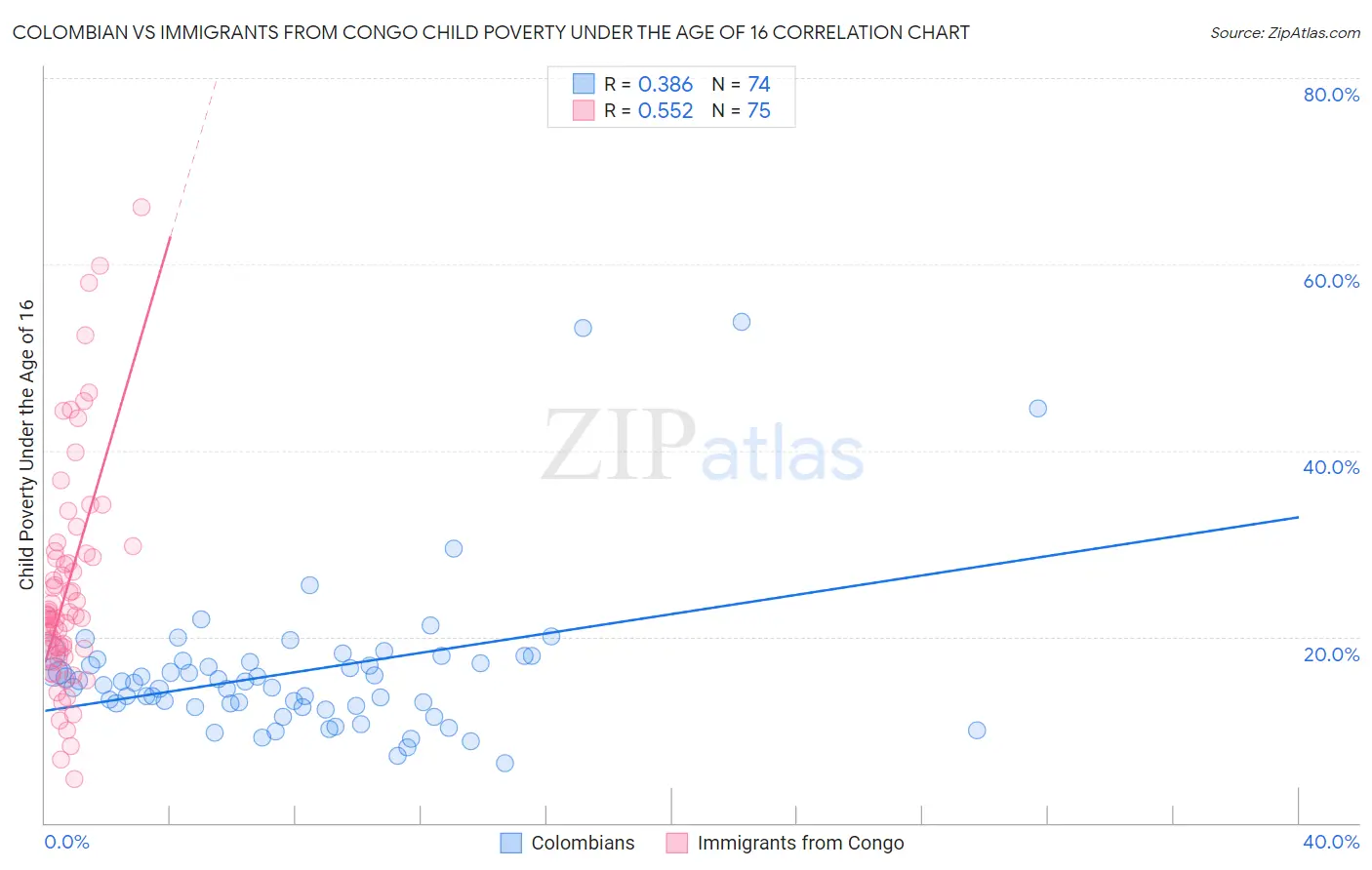 Colombian vs Immigrants from Congo Child Poverty Under the Age of 16