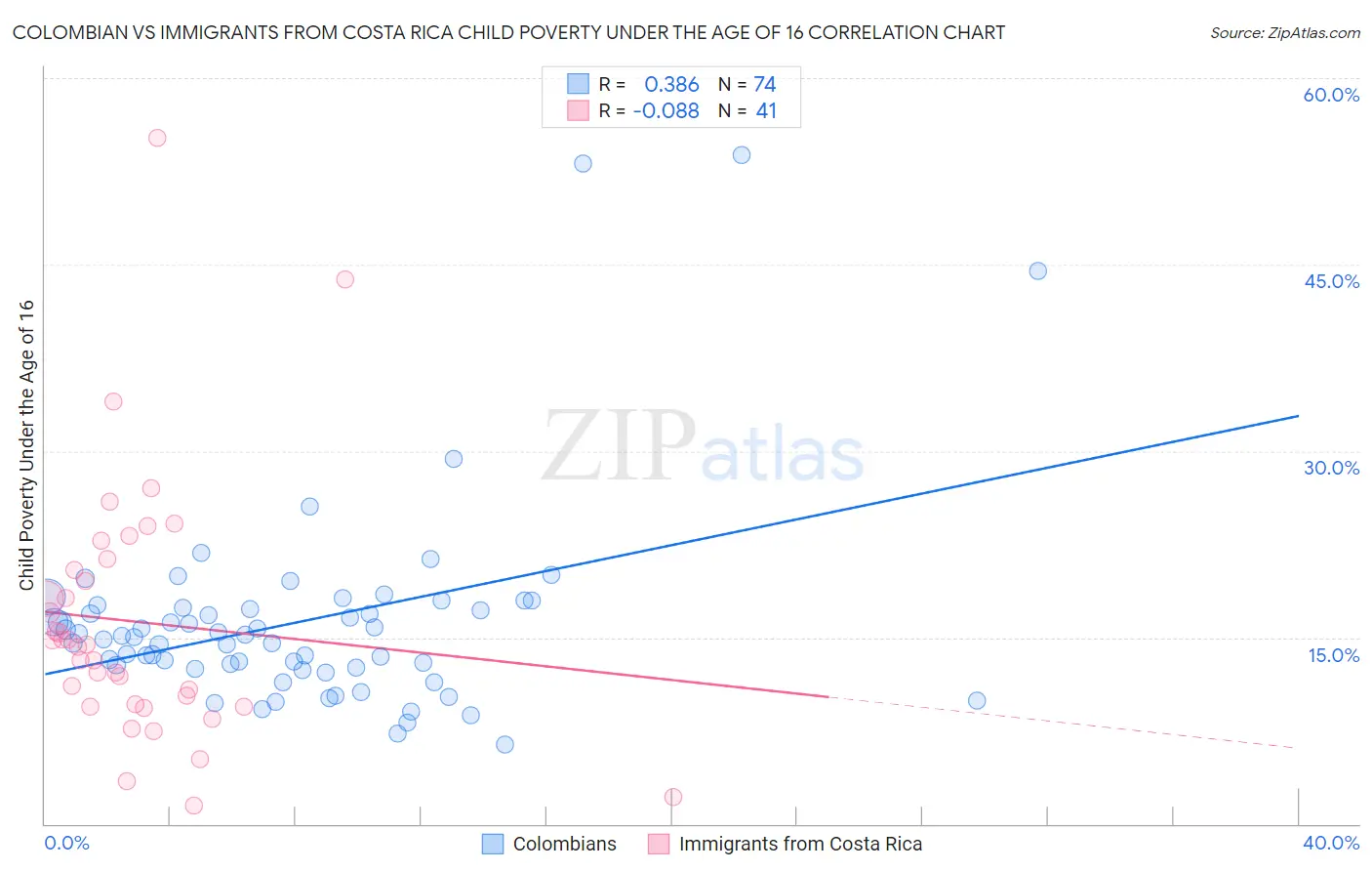 Colombian vs Immigrants from Costa Rica Child Poverty Under the Age of 16