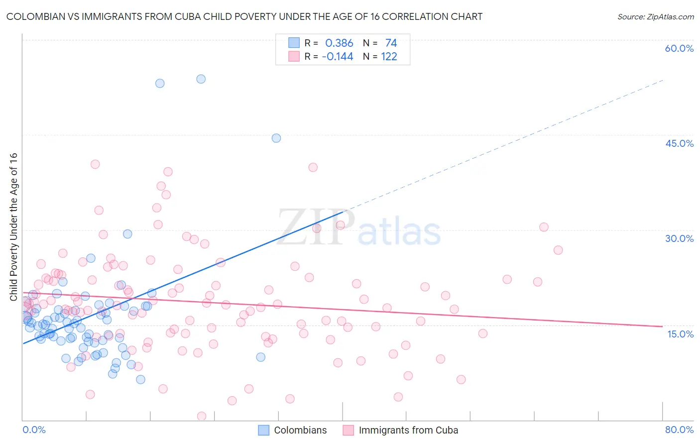 Colombian vs Immigrants from Cuba Child Poverty Under the Age of 16
