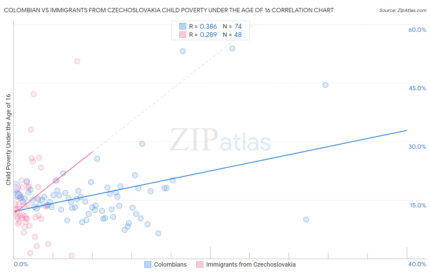 Colombian vs Immigrants from Czechoslovakia Child Poverty Under the Age of 16