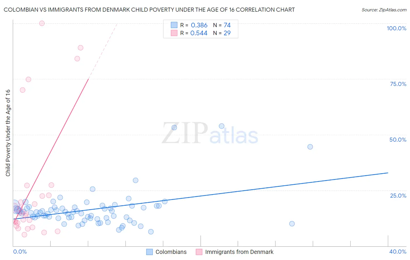 Colombian vs Immigrants from Denmark Child Poverty Under the Age of 16