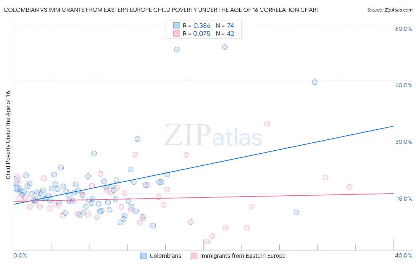Colombian vs Immigrants from Eastern Europe Child Poverty Under the Age of 16