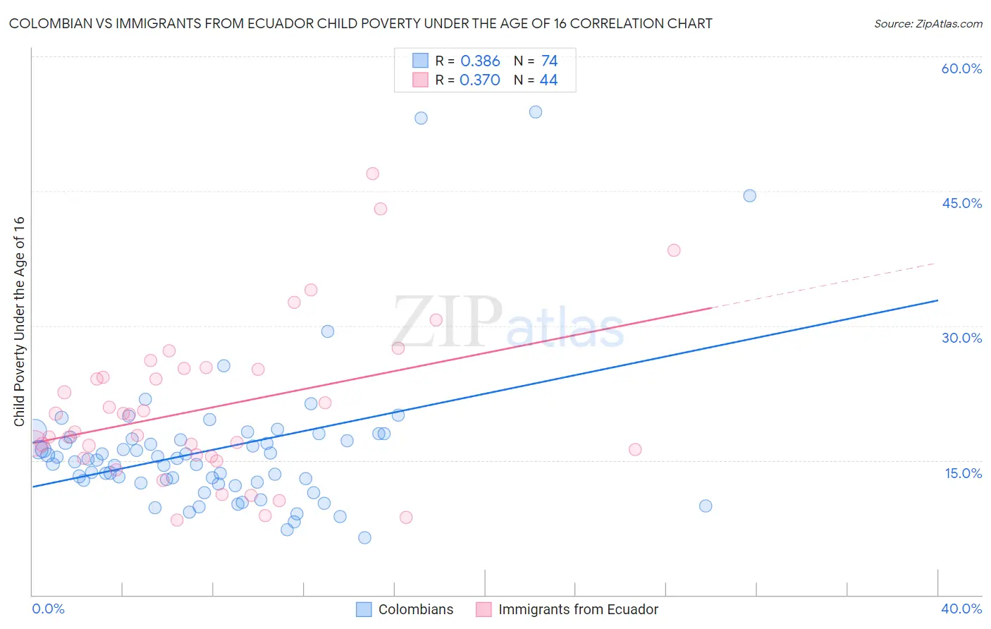 Colombian vs Immigrants from Ecuador Child Poverty Under the Age of 16