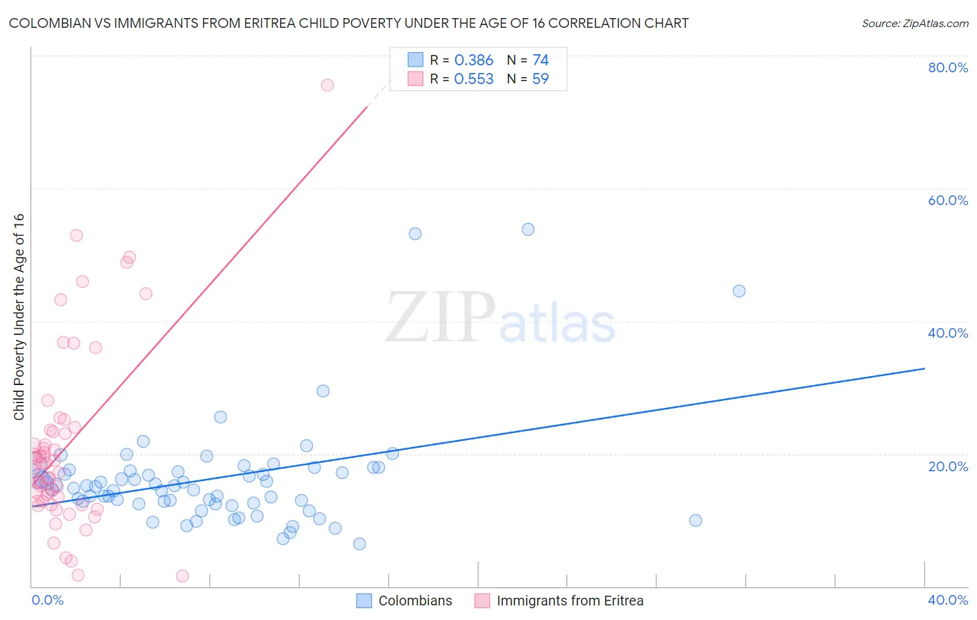 Colombian vs Immigrants from Eritrea Child Poverty Under the Age of 16