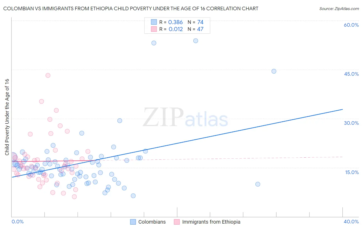 Colombian vs Immigrants from Ethiopia Child Poverty Under the Age of 16