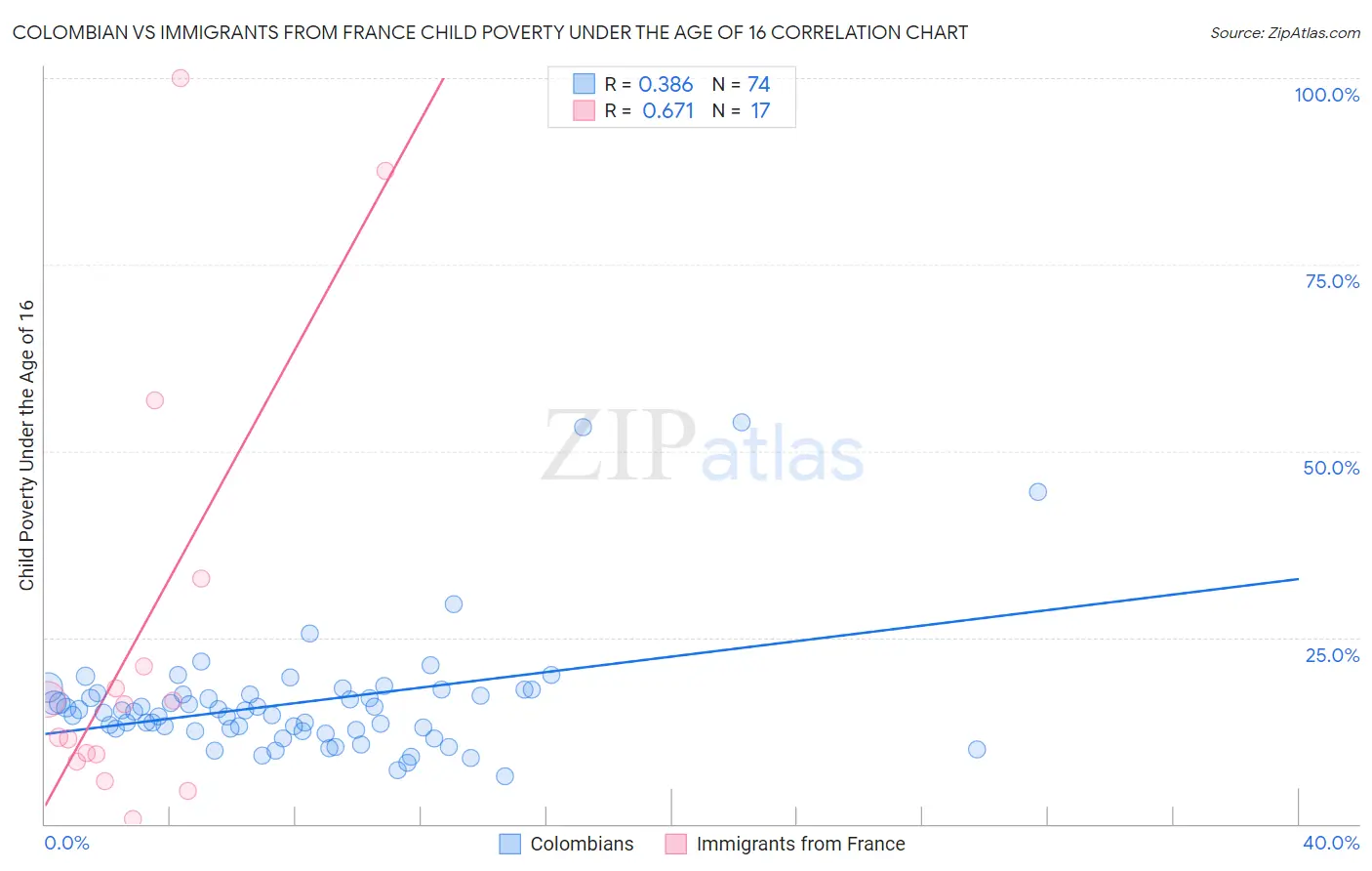 Colombian vs Immigrants from France Child Poverty Under the Age of 16