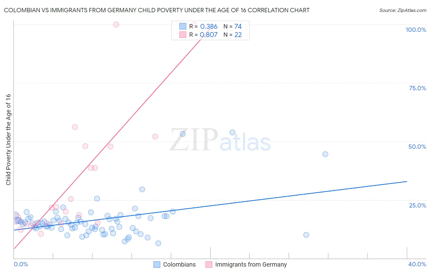 Colombian vs Immigrants from Germany Child Poverty Under the Age of 16