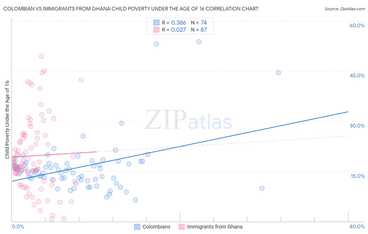 Colombian vs Immigrants from Ghana Child Poverty Under the Age of 16