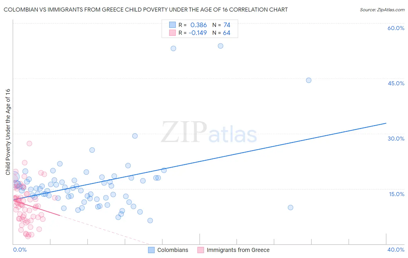 Colombian vs Immigrants from Greece Child Poverty Under the Age of 16