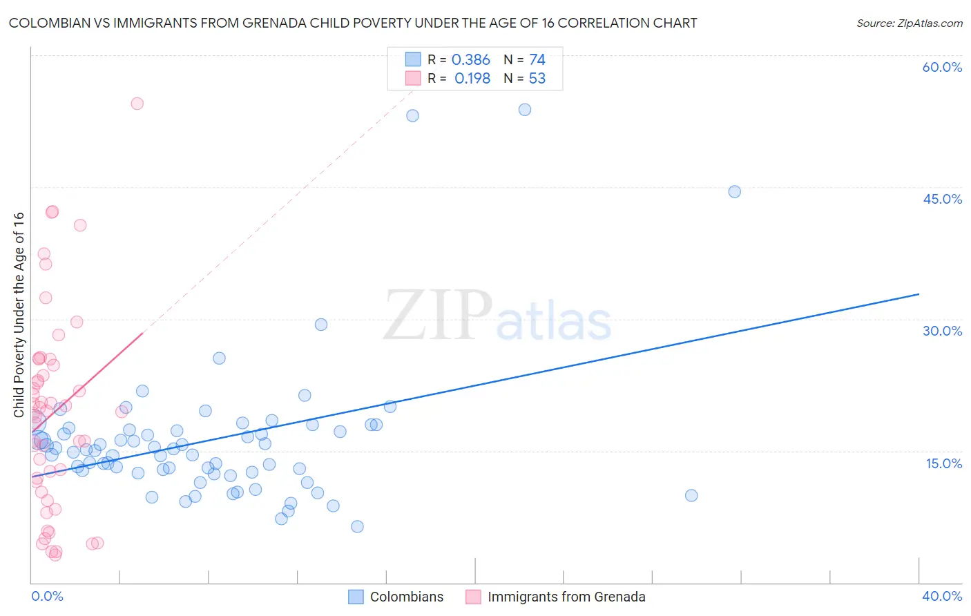 Colombian vs Immigrants from Grenada Child Poverty Under the Age of 16