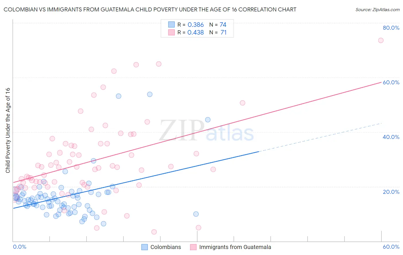 Colombian vs Immigrants from Guatemala Child Poverty Under the Age of 16