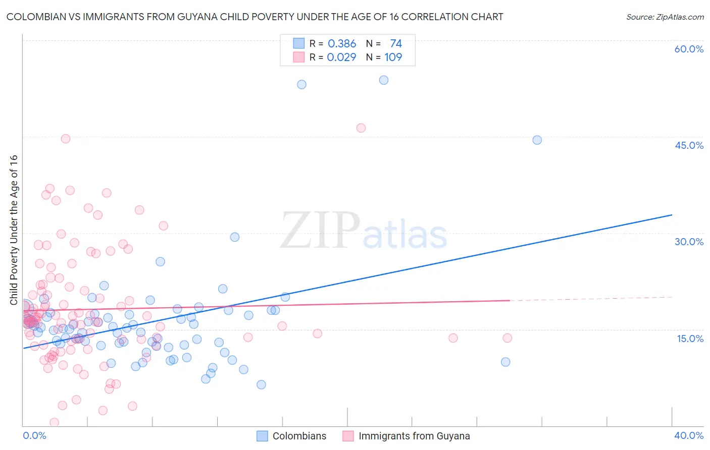 Colombian vs Immigrants from Guyana Child Poverty Under the Age of 16
