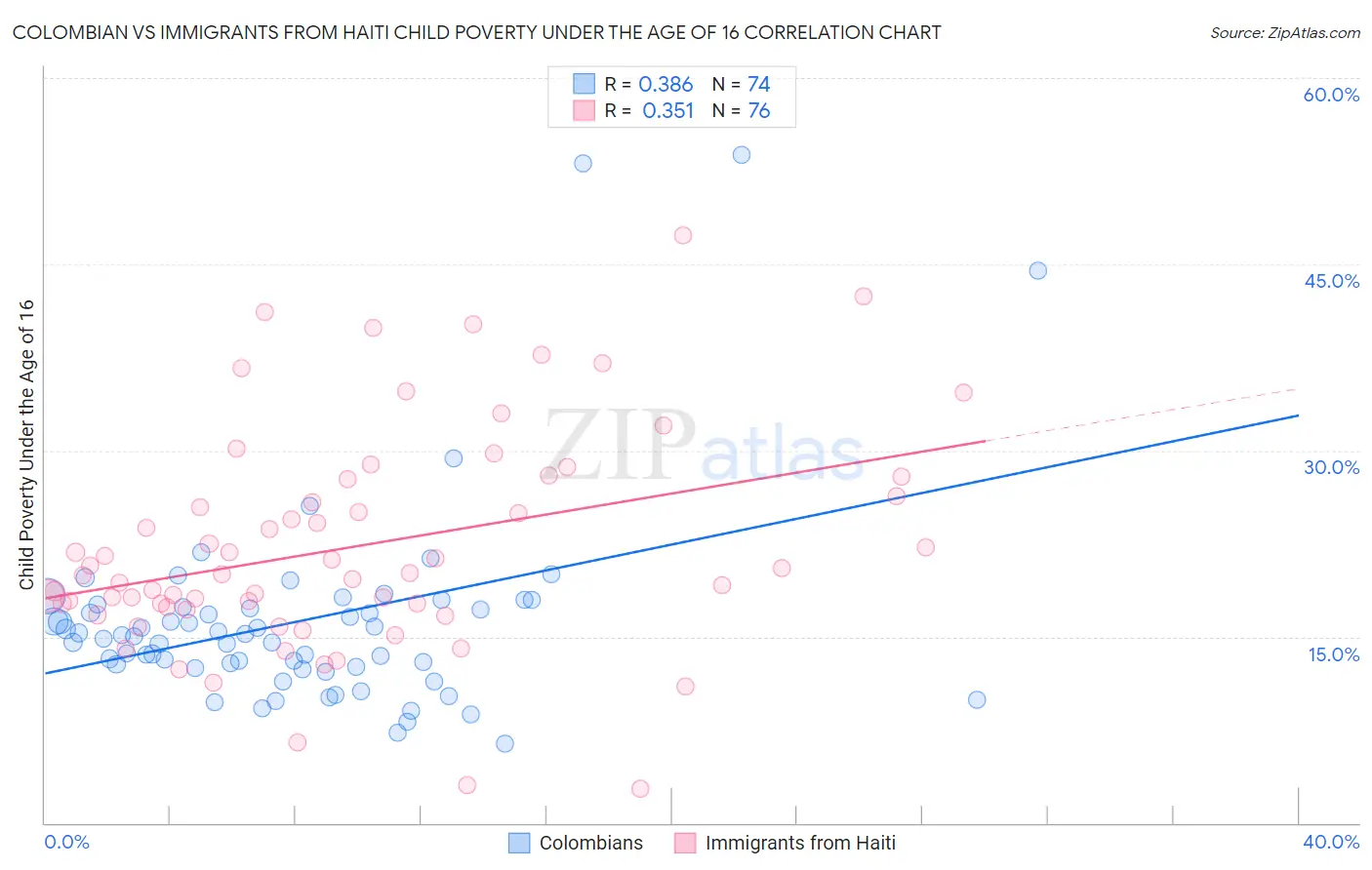 Colombian vs Immigrants from Haiti Child Poverty Under the Age of 16